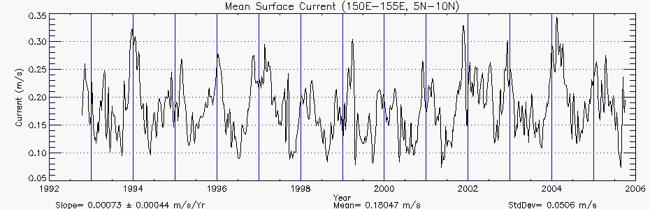 Mean surface currents for 150E-155E, 5N-10N, from 1992 to 2006. Slope is shown as -0.00073 +/- 0.00044 meters per second per year.  Mean is 0.18047 meters per second. Standard deviation is 0.0506 meters per second.