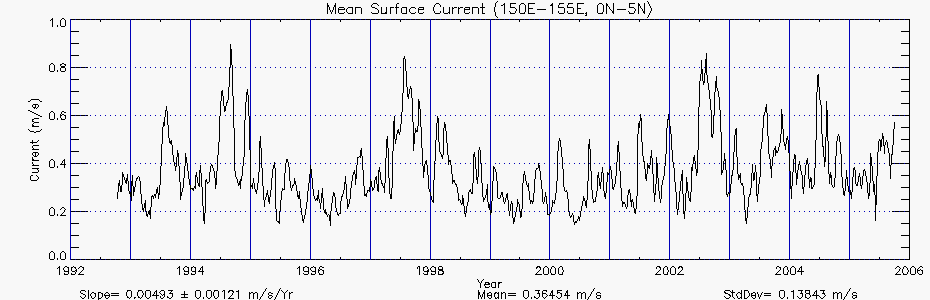 Mean surface currents for 150E-155E, 0N-5N, from 1992 to 2006. Slope is shown as 0.00493 +/- 0.00121 meters per second per year.  Mean is 0.36454 meters per second. Standard deviation is 0.13843 meters per second.