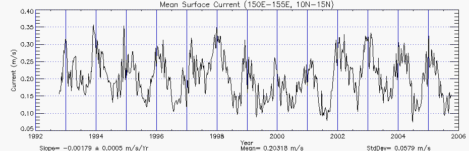 Mean surface currents for 150E-155E, 10N-15N, from 1992 to 2006. Slope is shown as -0.00179 +/- 0.0005 meters per second per year.  Mean is 0.20318 meters per second. Standard deviation is 0.0579 meters per second.
