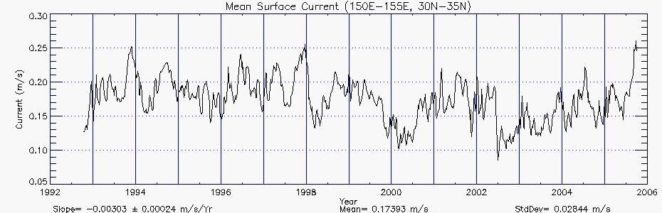 Mean surface currents for 150E-155E, 30N-35N, from 1992 to 2006. Slope is shown as -0.00303 +/- 0.00024 meters per second per year.  Mean is 0.17393 meters per second. Standard deviation is 0.02844 meters per second.