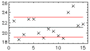 points on a graph, x axis extends from 0 to 16, y axis from 18 to 26, points are run from left to right and are dispersed, a line has been drawn horizontally at approximately 21 on the y axis. additional lines above and below the first line are at 19 and 23