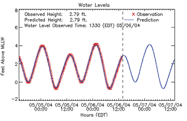 observations and predictions of water levels, levels oscillate between 0 and 4 feet above MLLV, predictions match actual levels well